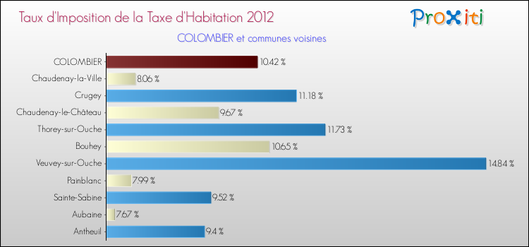 Taux d'imposition de la taxe d'habitation 2012 pour COLOMBIER et les communes proches Comparaison des taux d'imposition de la taxe d'habitation 2012 pour COLOMBIER et les communes voisines