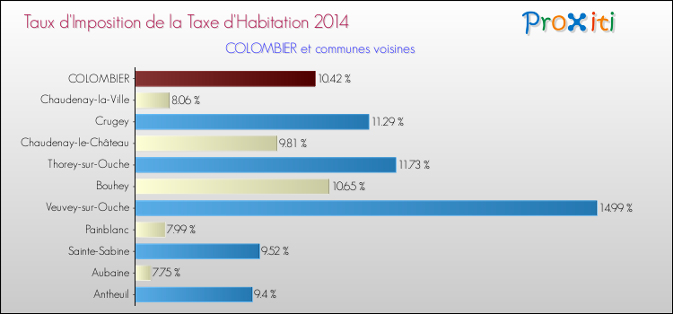Taux d'imposition de la taxe d'habitation 2014 pour COLOMBIER et les communes proches Comparaison des taux d'imposition de la taxe d'habitation 2014 pour COLOMBIER et les communes voisines