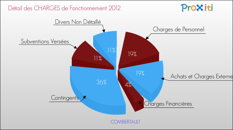 Décomposition des Charges de Fonctionnement 2012 de la commune de COMBERTAULT Charges de Fonctionnement 2012 pour la commune de COMBERTAULT