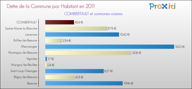 Dette par habitant de la commune en 2011 pour COMBERTAULT et les communes proches Comparaison de la dette par habitant de la commune en 2011 pour COMBERTAULT et les communes voisines