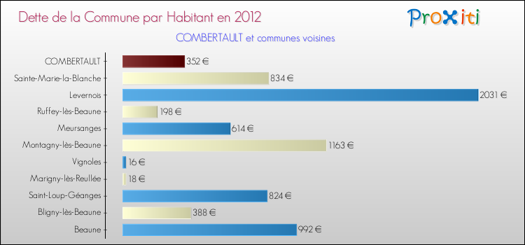 Dette par habitant de la commune en 2012 pour COMBERTAULT et les communes proches Comparaison de la dette par habitant de la commune en 2012 pour COMBERTAULT et les communes voisines