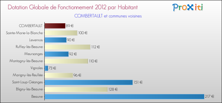 Montant des dotations globales de fonctionnement DGF par Habitant pour COMBERTAULT et les communes proches Comparaison des des dotations globales de fonctionnement DGF par habitant pour COMBERTAULT et les communes voisines