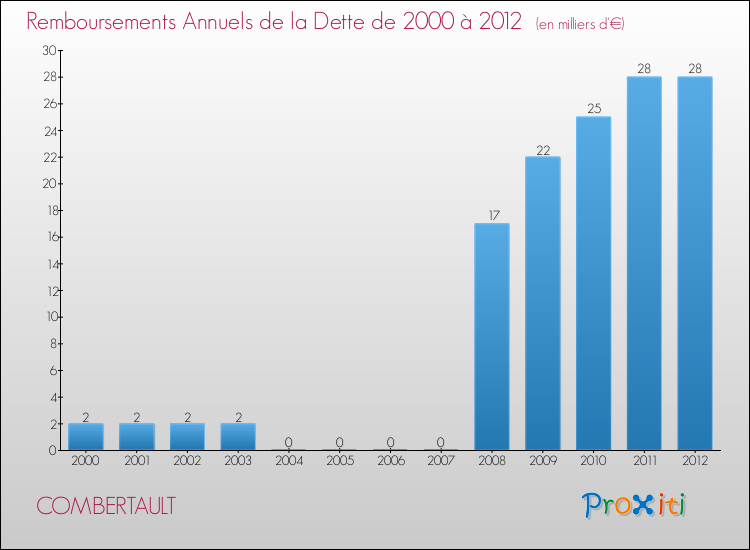 Evolution de l'annuité de la dette pour la commune de COMBERTAULT de 2000 à 2012 Annuités de la dette pour COMBERTAULT de 2000 à 2012