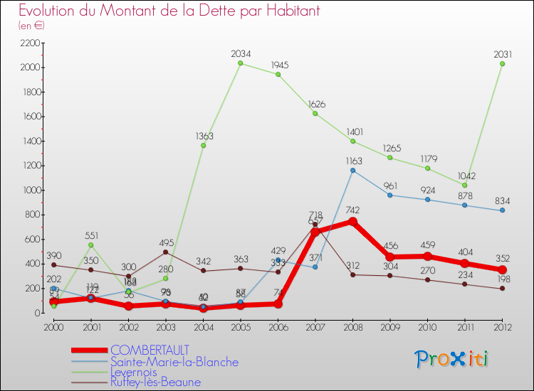 Evolution de la dette par habitant pour la commune de COMBERTAULT et les communes proches de 2000 à 2012 Comparaison de la dette par habitant pour COMBERTAULT et les communes voisines de 2000 à 2012