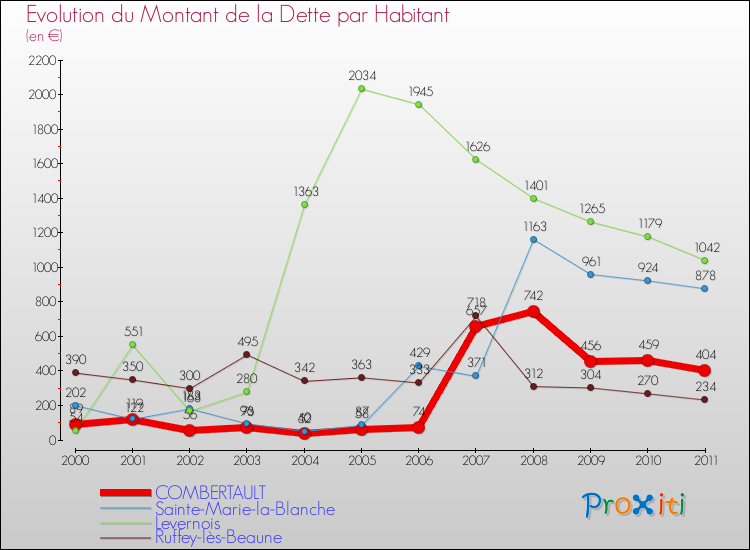 Evolution de la dette par habitant pour la commune de COMBERTAULT et les communes proches Comparaison de la dette par habitant pour COMBERTAULT et les communes voisines