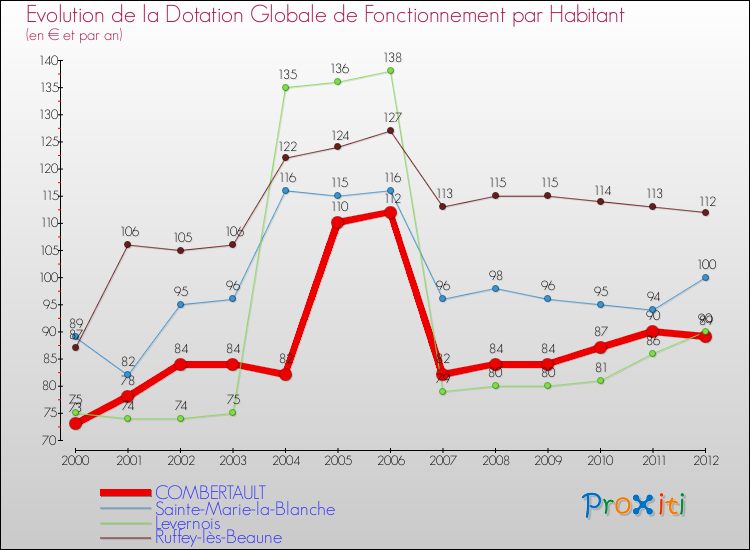 Evolution et montant de la dotation globale de fonctionnement par Habitant pour COMBERTAULT et les communes proches Comparaison des dotations globales de fonctionnement par habitant pour COMBERTAULT et les communes voisines