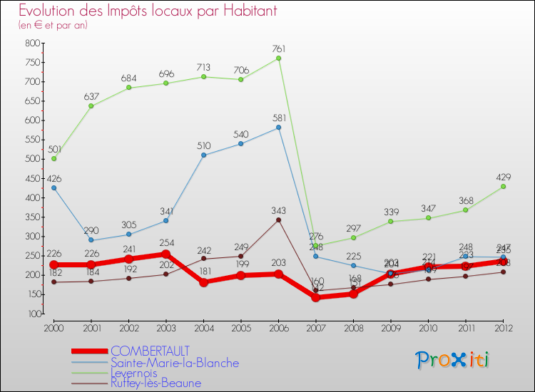 Evolution et montant des impôts locaux par Habitant pour COMBERTAULT et les communes proches Comparaison des impôts locaux par habitant pour COMBERTAULT et les communes voisines