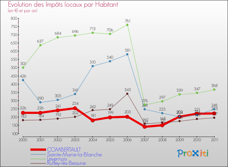 Evolution et montant des impôts locaux par Habitant pour COMBERTAULT et les communes proches Comparaison des impôts locaux par habitant pour COMBERTAULT et les communes voisines