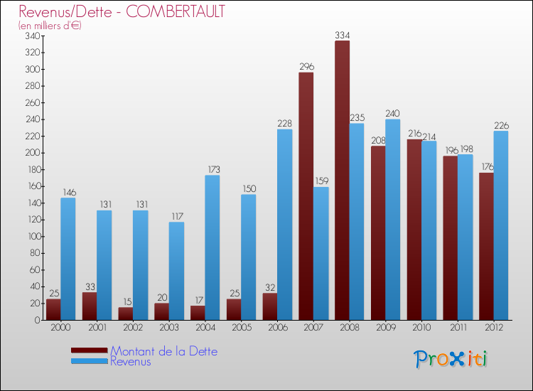 Evolution comparée de la dette et des revenus pour la commune de COMBERTAULT de 2000 à 2012 Comparaison de la dette et des revenus pour COMBERTAULT de 2000 à 2012