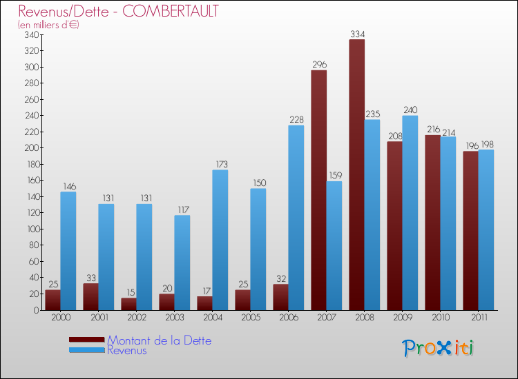 Evolution comparée de la dette et des revenus pour la commune de COMBERTAULT de 2000 à 2011 Comparaison de la dette et des revenus pour COMBERTAULT de 2000 à 2011