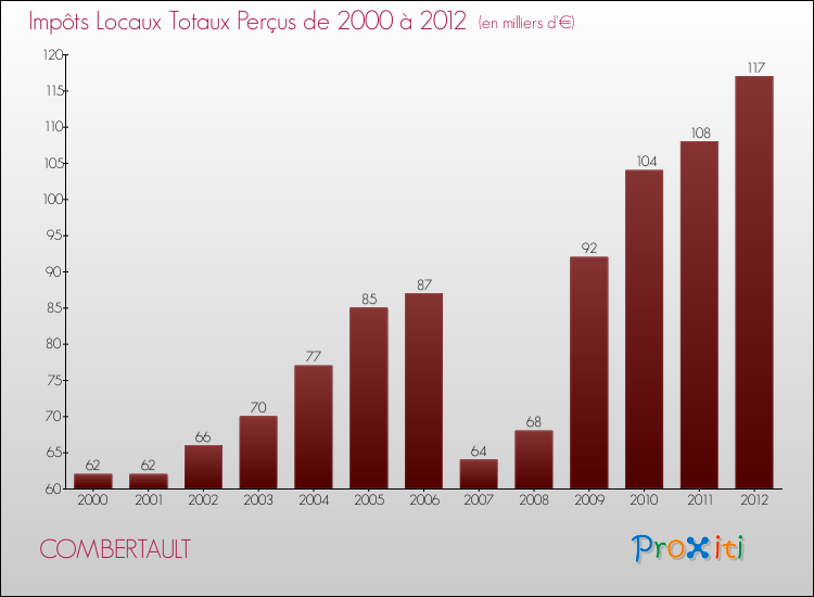 Evolution des Impôts Locaux pour la commune de COMBERTAULT de 2000 à 2012 Evolution des Impôts Locaux pour COMBERTAULT de 2000 à 2012