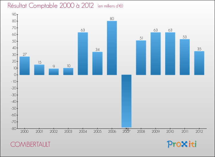 Evolution du résultat comptable pour la commune de COMBERTAULT de 2000 à 2012 Evolution du résultat comptable pour COMBERTAULT de 2000 à 2012