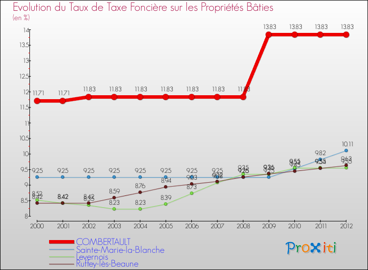 Evolution du taux de la taxe foncière sur le bati pour COMBERTAULT et les communes proches de 2000 à 2012 Comparaison des taux de taxe foncière sur le bati pour COMBERTAULT et les communes voisines de 2000 à 2012