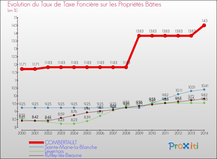 Evolution du taux de la taxe foncière sur le bati pour COMBERTAULT et les communes proches de 2000 à 2014 Comparaison des taux de taxe foncière sur le bati pour COMBERTAULT et les communes voisines de 2000 à 2014