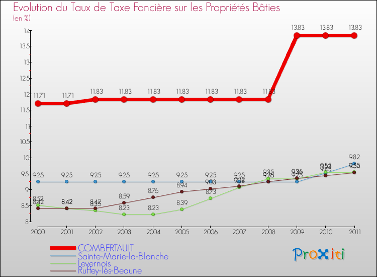 Evolution du taux de la taxe foncière sur le bati pour COMBERTAULT et les communes proches Comparaison des taux de taxe foncière sur le bati pour COMBERTAULT et les communes voisines