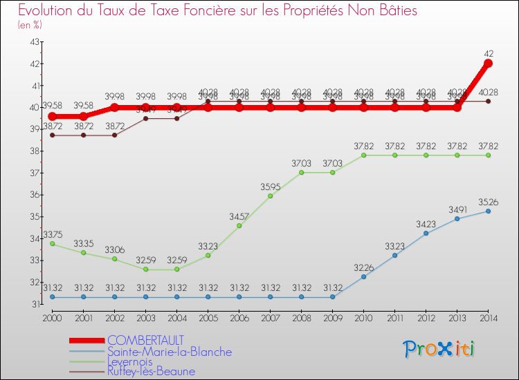 Evolution du taux de la taxe foncière sur les immeubles et terrains non batis pour COMBERTAULT et les communes proches de 2000 à 2014 Comparaison des taux de la taxe foncière sur les immeubles et terrains non batis pour COMBERTAULT et les communes voisines de 2000 à 2014