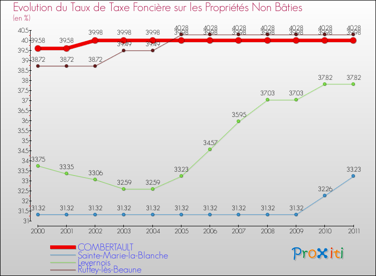 Evolution du taux de la taxe foncière sur les immeubles et terrains non batis pour COMBERTAULT et les communes proches Comparaison des taux de la taxe foncière sur les immeubles et terrains non batis pour COMBERTAULT et les communes voisines