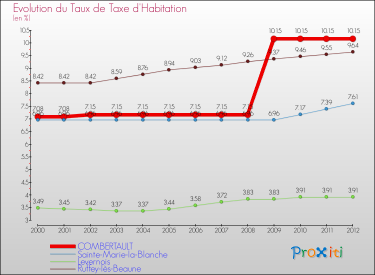 Evolution du taux de la taxe d'habitation pour COMBERTAULT et les communes proches Comparaison des taux de la taxe d'habitation pour COMBERTAULT et les communes voisines