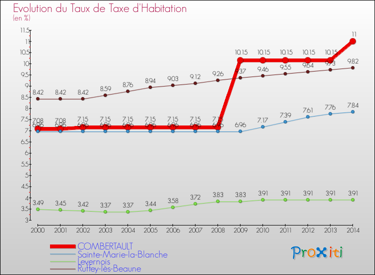 Evolution du taux de la taxe d'habitation pour COMBERTAULT et les communes proches de 2000 à 2014 Comparaison des taux de la taxe d'habitation pour COMBERTAULT et les communes voisines de 2000 à 2014