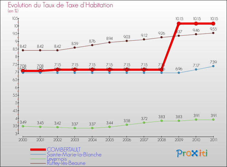 Evolution du taux de la taxe d'habitation pour COMBERTAULT et les communes proches Comparaison des taux de la taxe d'habitation pour COMBERTAULT et les communes voisines