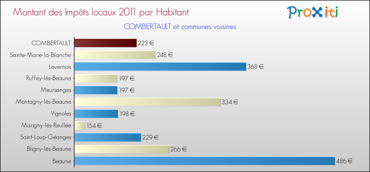 Montant des impôts locaux par Habitant pour COMBERTAULT et les communes proches Comparaison des impôts locaux par habitant pour COMBERTAULT et les communes voisines