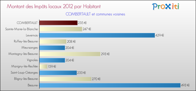 Montant des impôts locaux par Habitant pour COMBERTAULT et les communes proches Comparaison des impôts locaux par habitant pour COMBERTAULT et les communes voisines