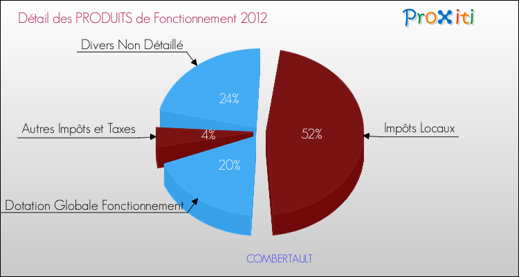 Décomposition du Budget de Fonctionnement 2012 de la commune de COMBERTAULT Budget de Fonctionnement 2012 pour la commune de COMBERTAULT