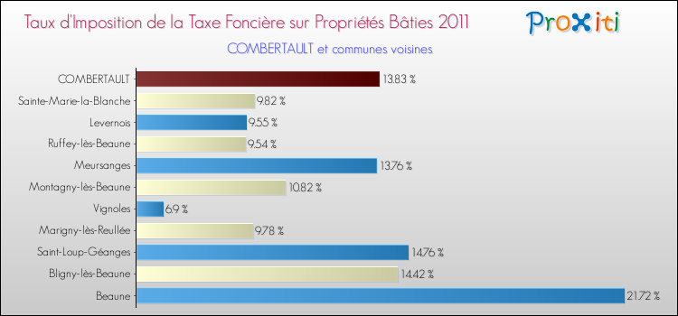 Taux d'imposition de la taxe foncière sur le bati 2011 pour COMBERTAULT et les communes proches Comparaison des taux d'imposition de la taxe foncière sur le bati 2011 pour COMBERTAULT et les communes voisines