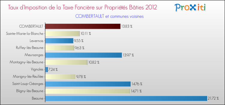 Taux d'imposition de la taxe foncière sur le bati 2012 pour COMBERTAULT et les communes proches Comparaison des taux d'imposition de la taxe foncière sur le bati 2012 pour COMBERTAULT et les communes voisines