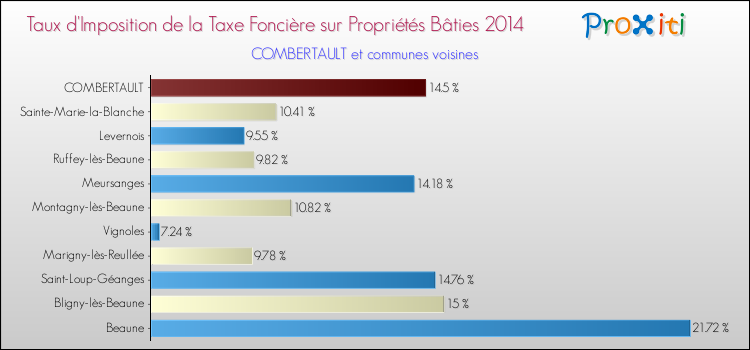 Taux d'imposition de la taxe foncière sur le bati 2014 pour COMBERTAULT et les communes proches Comparaison des taux d'imposition de la taxe foncière sur le bati 2014 pour COMBERTAULT et les communes voisines