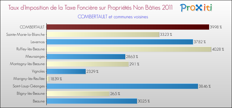 Taux d'imposition de la taxe foncière sur les immeubles et terrains non batis 2011 pour COMBERTAULT et les communes proches Comparaison des taux d'imposition de la taxe foncière sur les immeubles et terrains non batis 2011 pour COMBERTAULT et les communes voisines