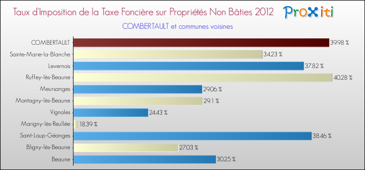 Taux d'imposition de la taxe foncière sur les immeubles et terrains non batis 2012 pour COMBERTAULT et les communes proches Comparaison des taux d'imposition de la taxe foncière sur les immeubles et terrains non batis 2012 pour COMBERTAULT et les communes voisines