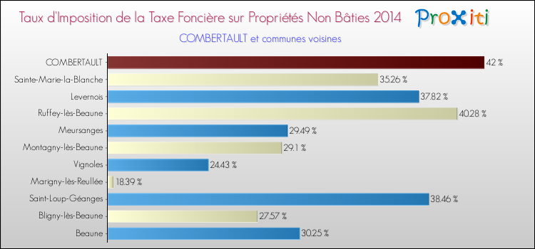 Taux d'imposition de la taxe foncière sur les immeubles et terrains non batis 2014 pour COMBERTAULT et les communes proches Comparaison des taux d'imposition de la taxe foncière sur les immeubles et terrains non batis 2014 pour COMBERTAULT et les communes voisines