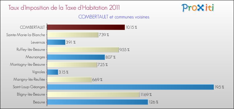 Taux d'imposition de la taxe d'habitation 2011 pour COMBERTAULT et les communes proches Comparaison des taux d'imposition de la taxe d'habitation 2011 pour COMBERTAULT et les communes voisines