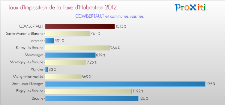 Taux d'imposition de la taxe d'habitation 2012 pour COMBERTAULT et les communes proches Comparaison des taux d'imposition de la taxe d'habitation 2012 pour COMBERTAULT et les communes voisines