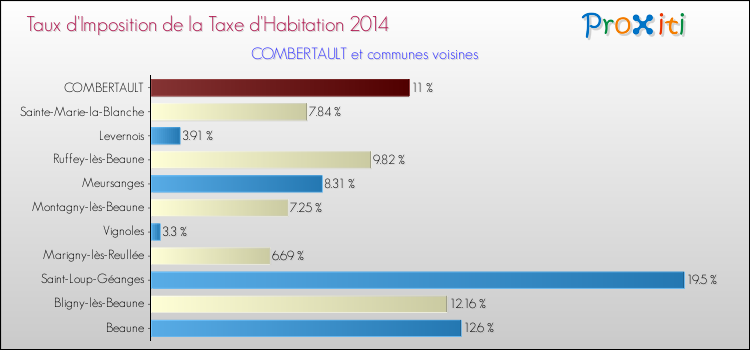Taux d'imposition de la taxe d'habitation 2014 pour COMBERTAULT et les communes proches Comparaison des taux d'imposition de la taxe d'habitation 2014 pour COMBERTAULT et les communes voisines