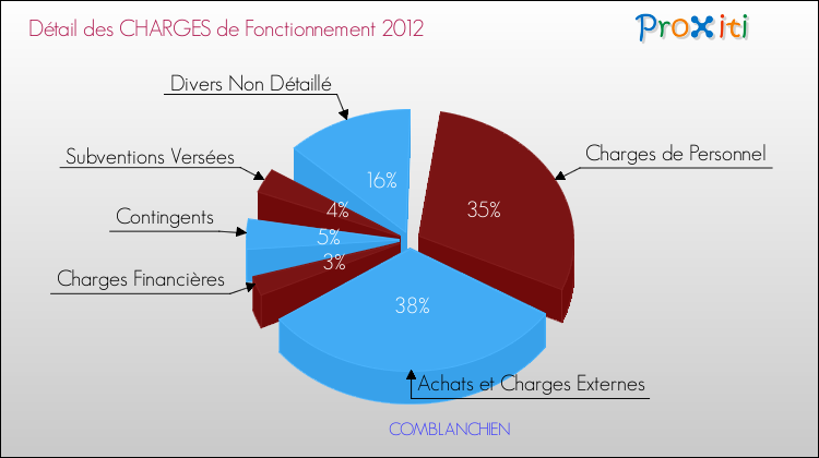Décomposition des Charges de Fonctionnement 2012 de la commune de COMBLANCHIEN Charges de Fonctionnement 2012 pour la commune de COMBLANCHIEN