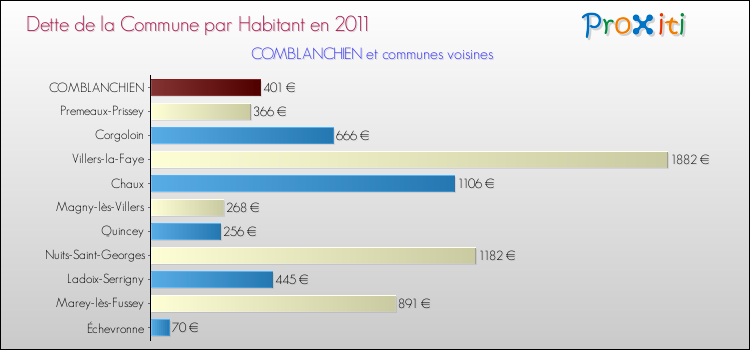 Dette par habitant de la commune en 2011 pour COMBLANCHIEN et les communes proches Comparaison de la dette par habitant de la commune en 2011 pour COMBLANCHIEN et les communes voisines