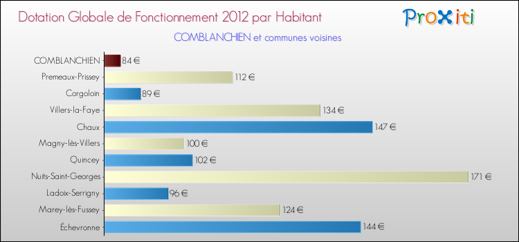Montant des dotations globales de fonctionnement DGF par Habitant pour COMBLANCHIEN et les communes proches Comparaison des des dotations globales de fonctionnement DGF par habitant pour COMBLANCHIEN et les communes voisines
