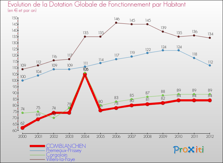 Evolution et montant de la dotation globale de fonctionnement par Habitant pour COMBLANCHIEN et les communes proches Comparaison des dotations globales de fonctionnement par habitant pour COMBLANCHIEN et les communes voisines