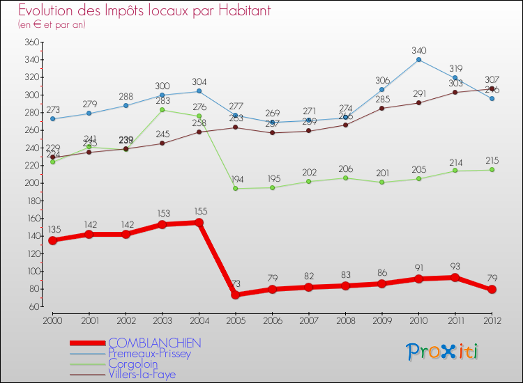 Evolution et montant des impôts locaux par Habitant pour COMBLANCHIEN et les communes proches Comparaison des impôts locaux par habitant pour COMBLANCHIEN et les communes voisines