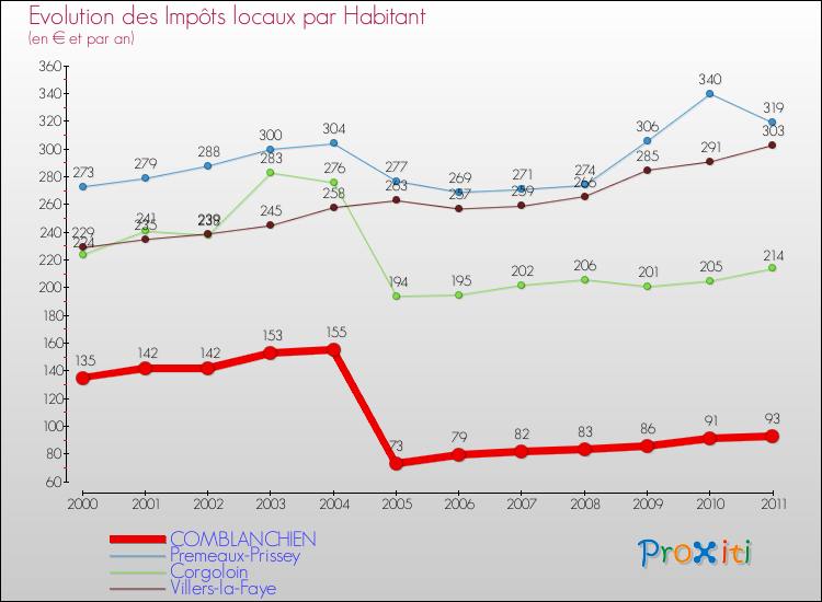 Evolution et montant des impôts locaux par Habitant pour COMBLANCHIEN et les communes proches Comparaison des impôts locaux par habitant pour COMBLANCHIEN et les communes voisines