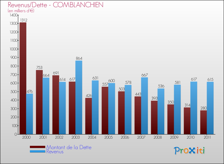 Evolution comparée de la dette et des revenus pour la commune de COMBLANCHIEN de 2000 à 2011 Comparaison de la dette et des revenus pour COMBLANCHIEN de 2000 à 2011