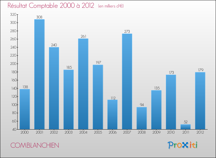 Evolution du résultat comptable pour la commune de COMBLANCHIEN de 2000 à 2012 Evolution du résultat comptable pour COMBLANCHIEN de 2000 à 2012
