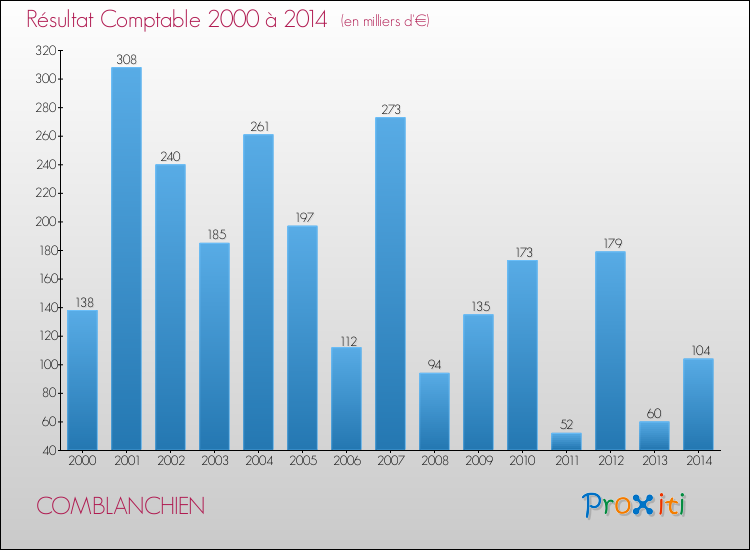 Evolution du résultat comptable pour la commune de COMBLANCHIEN de 2000 à 2014 Evolution du résultat comptable pour COMBLANCHIEN de 2000 à 2014