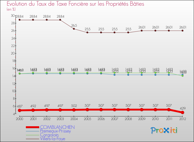 Evolution du taux de la taxe foncière sur le bati pour COMBLANCHIEN et les communes proches de 2000 à 2012 Comparaison des taux de taxe foncière sur le bati pour COMBLANCHIEN et les communes voisines de 2000 à 2012