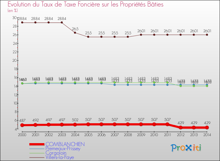 Evolution du taux de la taxe foncière sur le bati pour COMBLANCHIEN et les communes proches de 2000 à 2014 Comparaison des taux de taxe foncière sur le bati pour COMBLANCHIEN et les communes voisines de 2000 à 2014