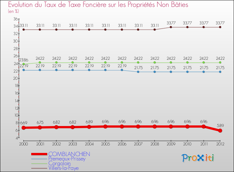 Evolution du taux de la taxe foncière sur les immeubles et terrains non batis pour COMBLANCHIEN et les communes proches de 2000 à 2012 Comparaison des taux de la taxe foncière sur les immeubles et terrains non batis pour COMBLANCHIEN et les communes voisines de 2000 à 2012