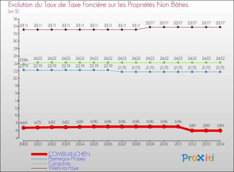 Evolution du taux de la taxe foncière sur les immeubles et terrains non batis pour COMBLANCHIEN et les communes proches de 2000 à 2014 Comparaison des taux de la taxe foncière sur les immeubles et terrains non batis pour COMBLANCHIEN et les communes voisines de 2000 à 2014