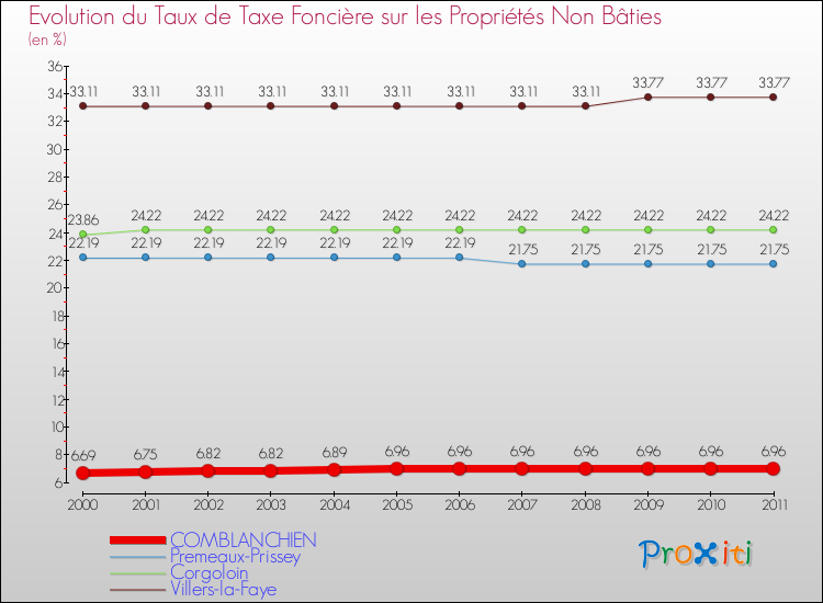 Evolution du taux de la taxe foncière sur les immeubles et terrains non batis pour COMBLANCHIEN et les communes proches Comparaison des taux de la taxe foncière sur les immeubles et terrains non batis pour COMBLANCHIEN et les communes voisines